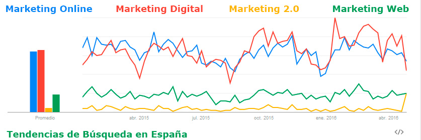 Marketing Digital en España