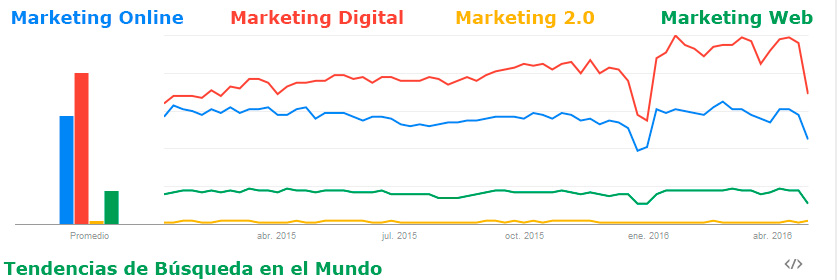 Marketing Digital en el Mundo