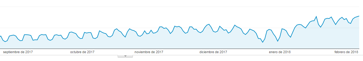 Posicionamiento natural Analytics