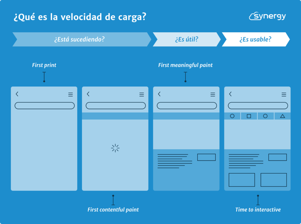 Velocidad de carga de una web